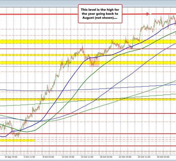 USDCAD consolidation units up for a break subsequent week.What ranges are key…