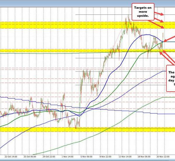 USDCHF strikes above converged 100 and 200 hour MAs and rockets increased