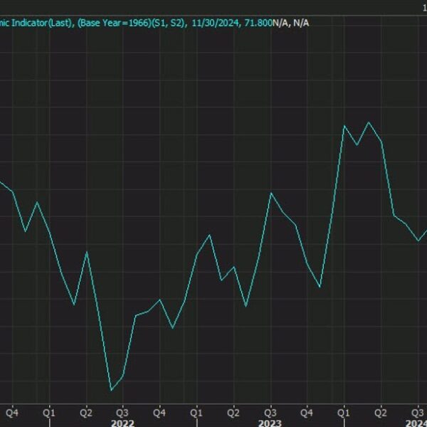 University of Michigan client sentiment last for November 71.8 versus 73.7 estimate