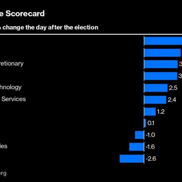 With Trump Win Boosting Stocks, Investors Hunt for Next Winners – Investorempires.com