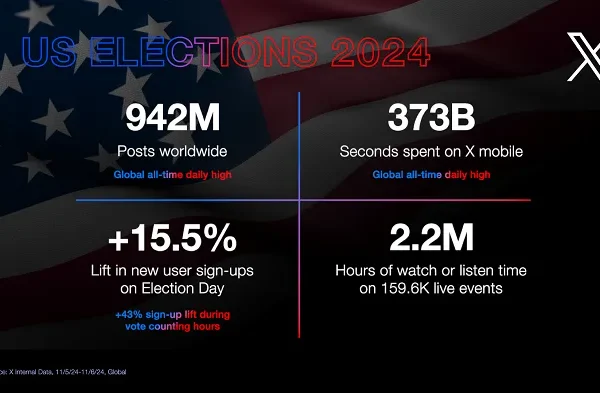 X Touts Record High Usage on Election Day