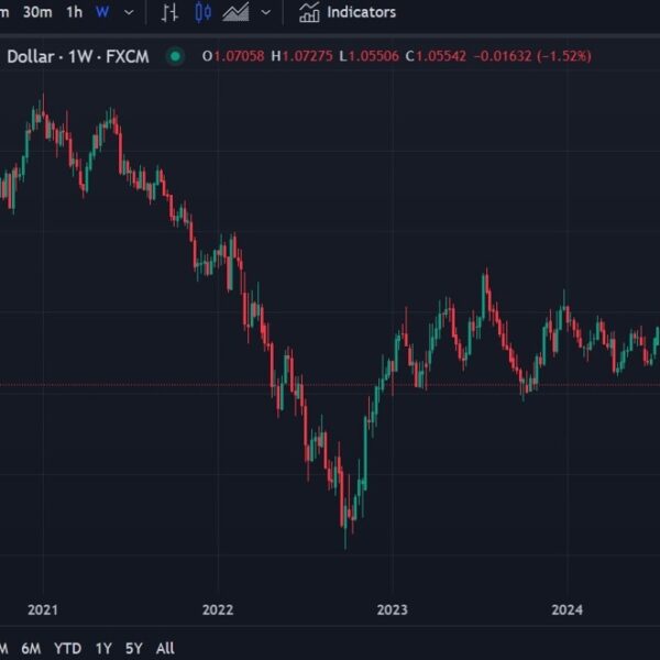 EUR/USD hits its lowest in a 12 months