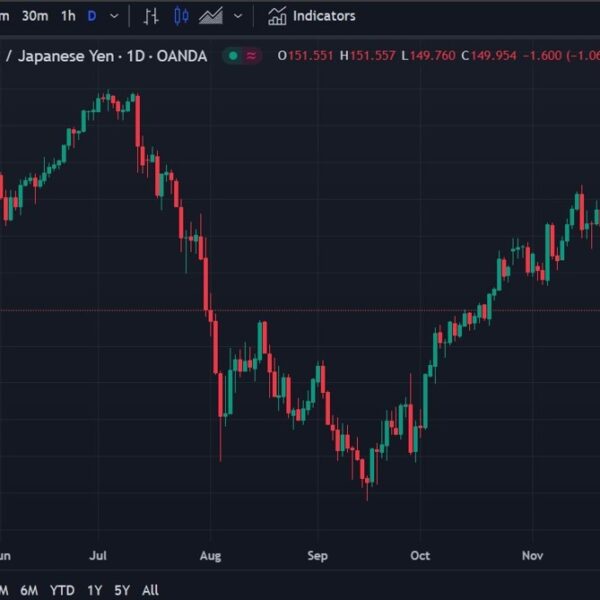 USD/JPY hitting a one-month low underneath 149.80