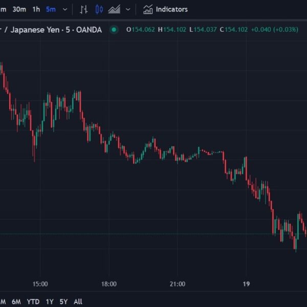 ForexReside Asia-Pacific FX information wrap: USD/JPY drops to 154.00