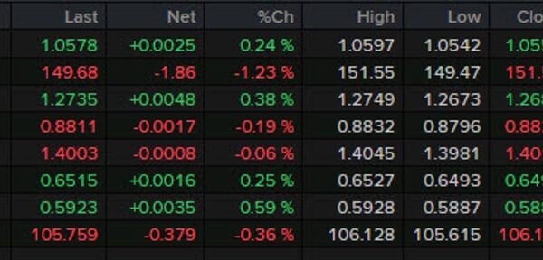 Forexlive Americas FX information wrap: Bonds keep bid into month-end