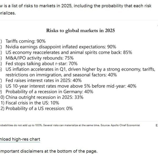 The likelihood of the Fed climbing rates of interest in 2025 is…