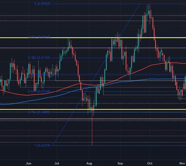 AUD/USD falls again to the lows for the day because the aussie…