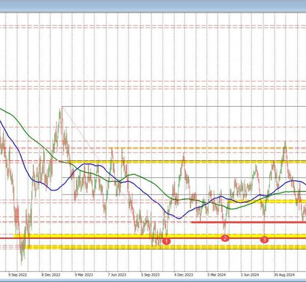 While the USD is little modified vs EUR, JPY, GBP, CHF, CAD,it’s…