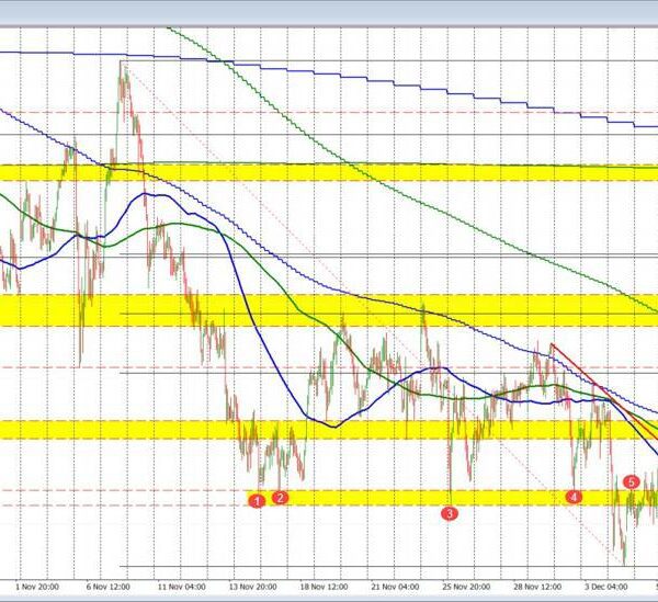 Sellers within the AUDUSD are pushing the value beneath previous ground. Can…