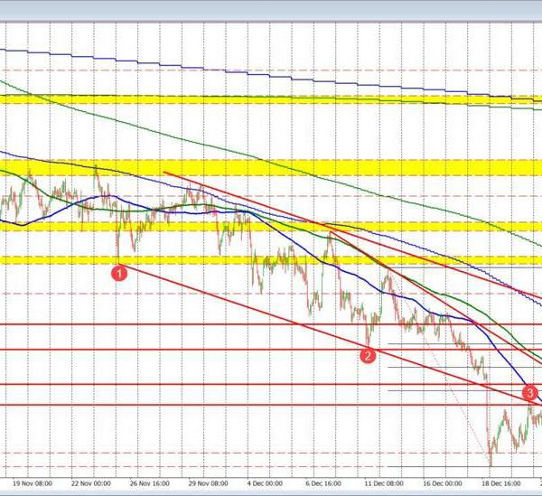 AUDEUSD skims alongside close to th e low for the 12 months.