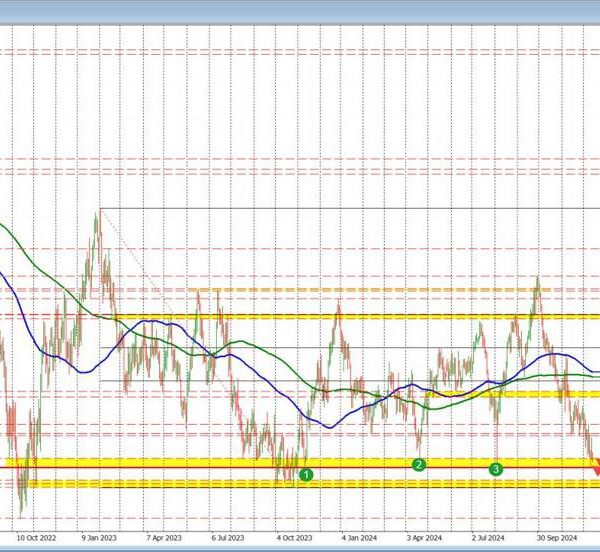 AUDUSD sellers stay in management however with a key flooring space on…