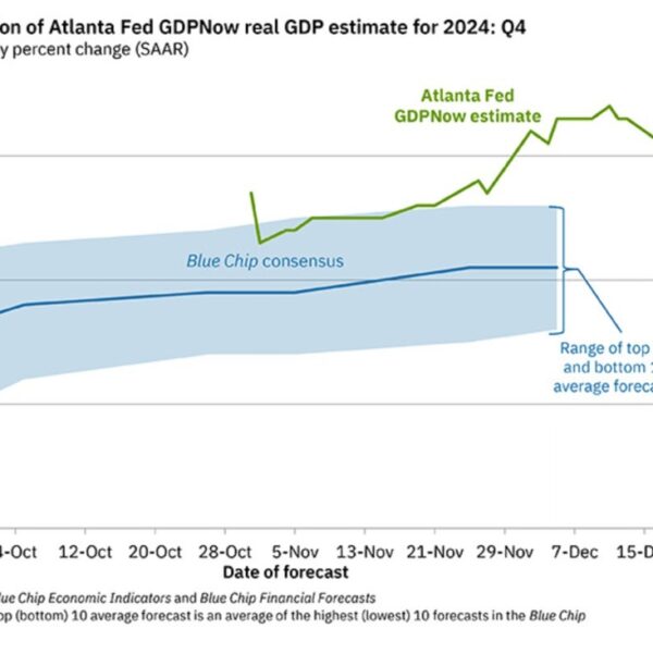 Atlanta Fed GDPNow development estimate for 4Q dips to three.1% from 3.3%…