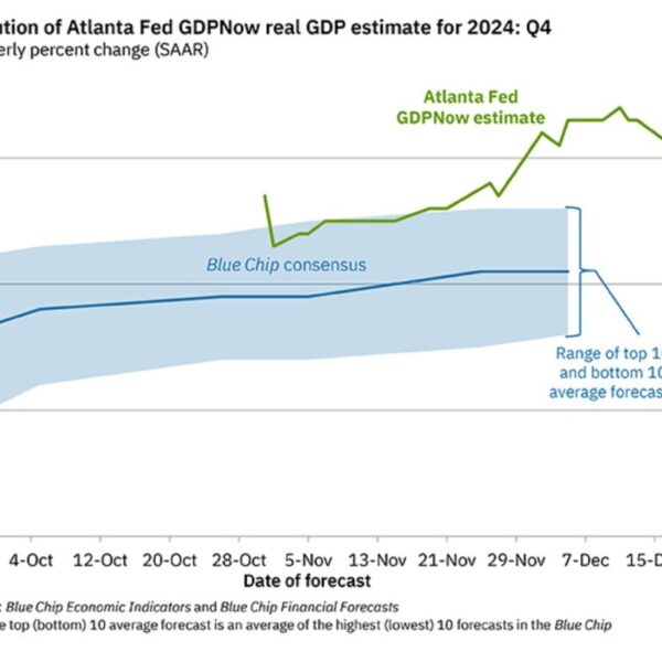 Atlanta Fed GDPNow progress estimate for This fall rises to three.2% from…