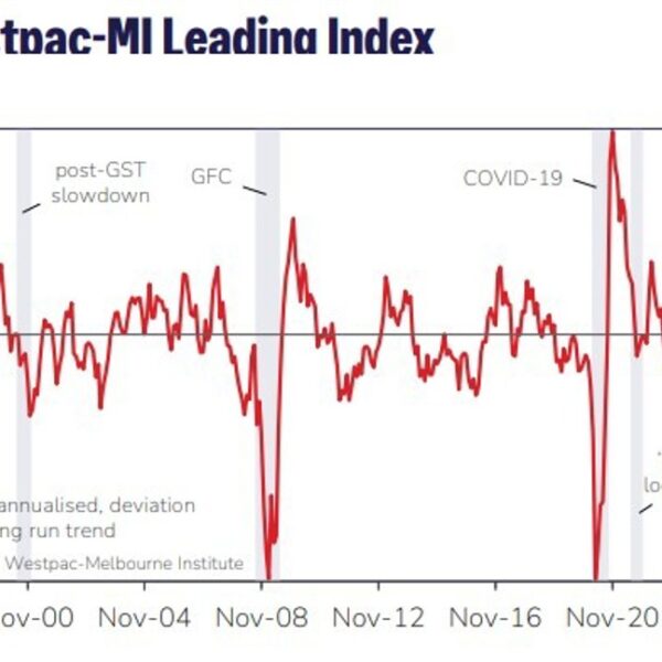 Australia Leading Index: Three quarters of parts now giving optimistic progress indicators