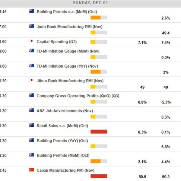 Economic calendar in Asia Monday, December 2, 2024 – Australia Retail Sale