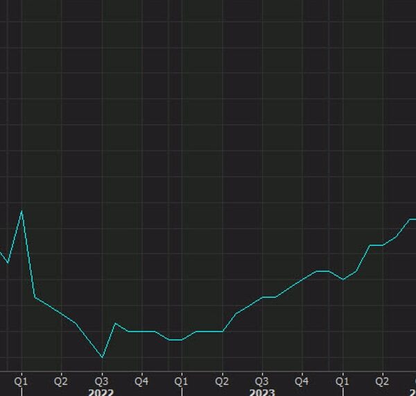 USD/CAD rises above 1.41 as a jumbo Bank of Canada fee lower…