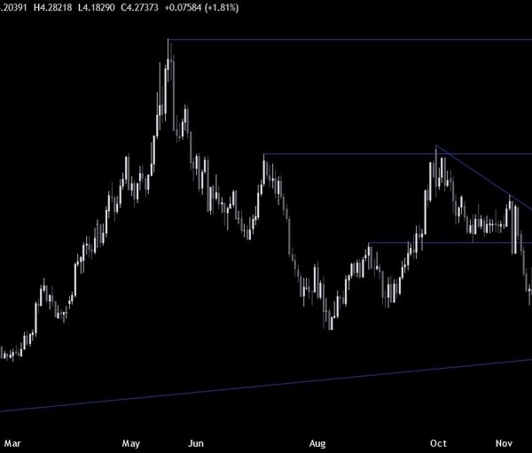 Copper Technical Analysis – The stars are beginning to align