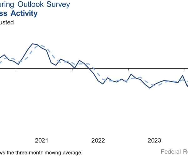 Dallas Fed December manufacturing enterprise index +3.4 vs -2.7 prior