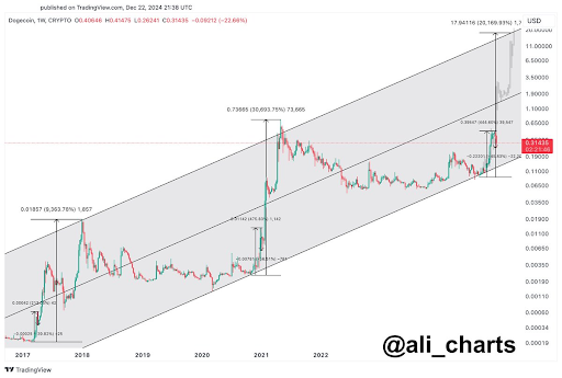 Looming Parabolic Rally Could Send Dogecoin Price Over $1 And As High…