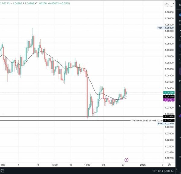 EURUSD Technical Analysis | Forexlive