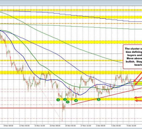 EURUSD strikes again as much as take a look at the 100…