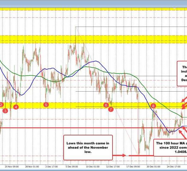 EURUSD falls again beneath the 200 hour MA after break greater fails