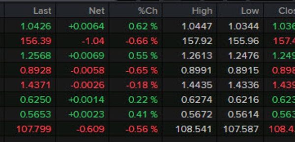 Forexlive Americas FX information wrap: PCE inflation unexpectedly cools