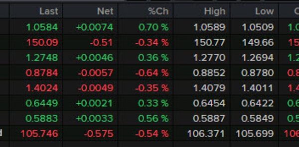 Forexlive Americas FX information wrap: USD sags, bitcoin offers again $100,000