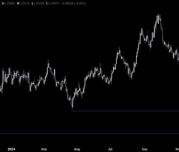 GBPUSD Technical Analysis – Will the November low maintain?