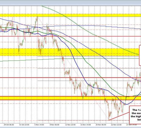 GBPUSD falls on Monday however bounces off a key draw back goal.,