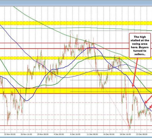 GBPUSD stays beneath the 100 hour MA immediately. Bears keep in management.