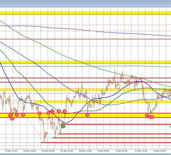 GBPUSD breaks larger. The subsequent key goal space between 1.2596 and 1.26147