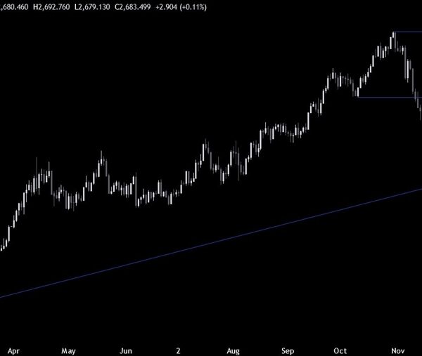 Gold Technical Analysis – The focus has switched to the FOMC resolution