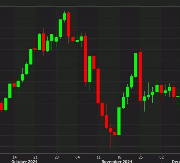 Gold climbs above $2700 and nears the mid-November excessive