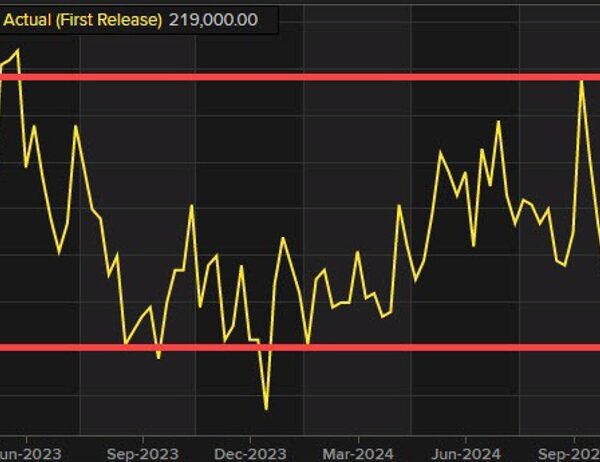 US Initial jobless claims 219K vs 224K estimate