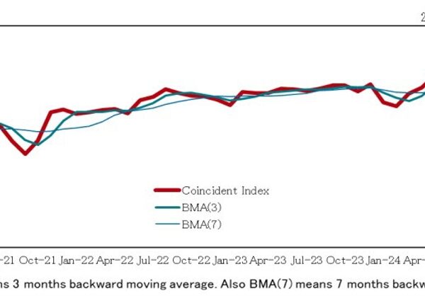 Japan October main indicator index 108.6 vs 108.9 prior