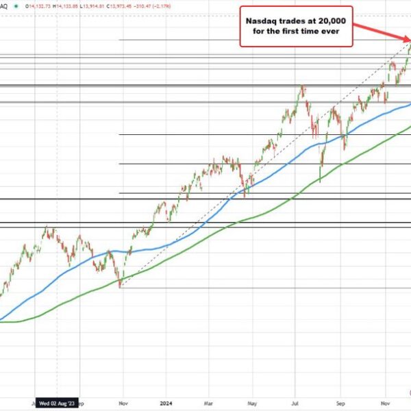 NASDAQ index breaks above the 20,000 stage for the primary time.