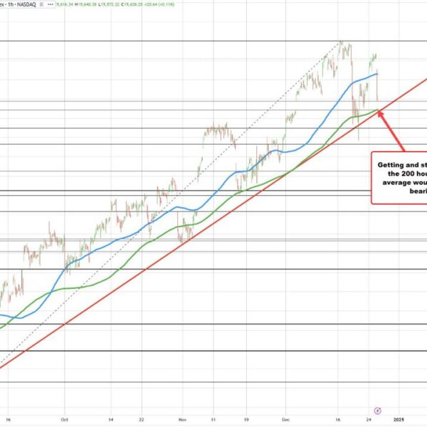 US shares prolong fall. Nasdaq down over 2%. Dow down -1%