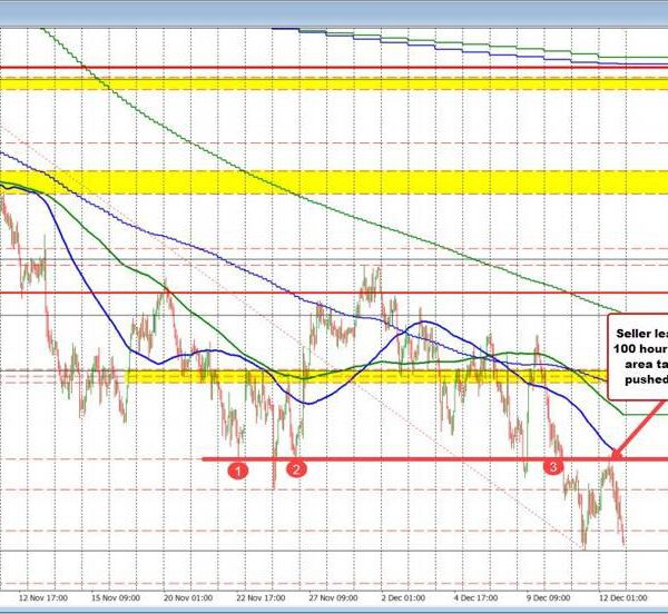 NZDUSD trades close to lows for the day and the 12 months.