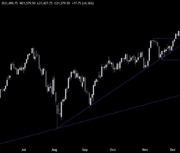 Nasdaq Technical Analysis – The dip-buyers enter the market at a key…