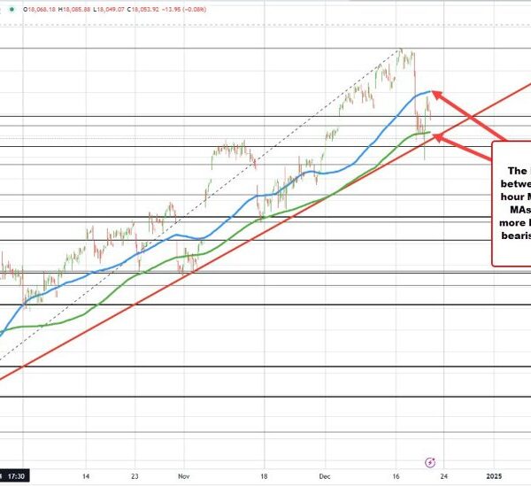 Market Recap: U.S. inventory indices rise at the moment, however shut with…