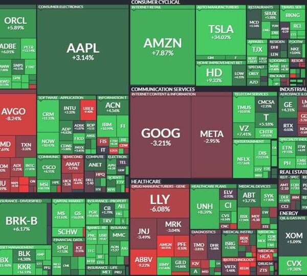 Nasdaq breaks the early-November excessive as massive cap tech leads the best…