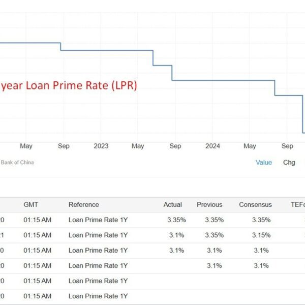 People’s Bank of China Loan Prime Rate (LPR) setting due at present…