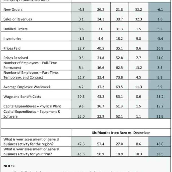 Philadelphia Fed non-manufacturing service exercise for December -6 vs -5.9 final month