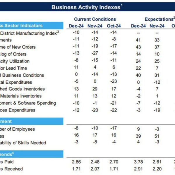 Richmond Fed composite index -10 versus -10 estimate