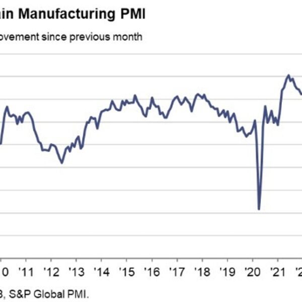 Spain November manufacturing PMI 53.1 vs 53.5 anticipated