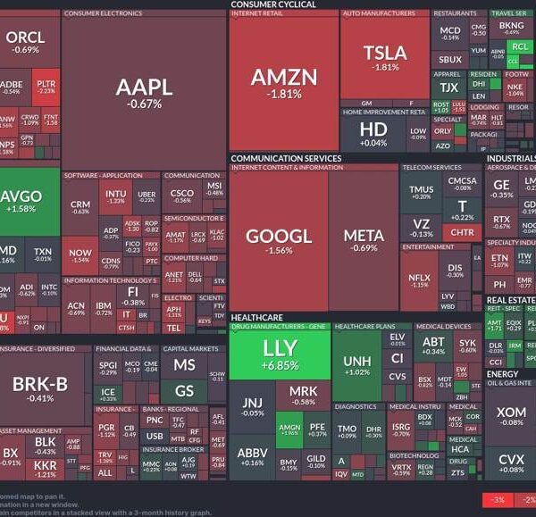 Healthcare shares surge as tech faces headwinds: Today’s market dynamics