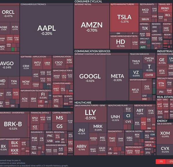 Market underneath stress: Tech and shopper cyclicals decline