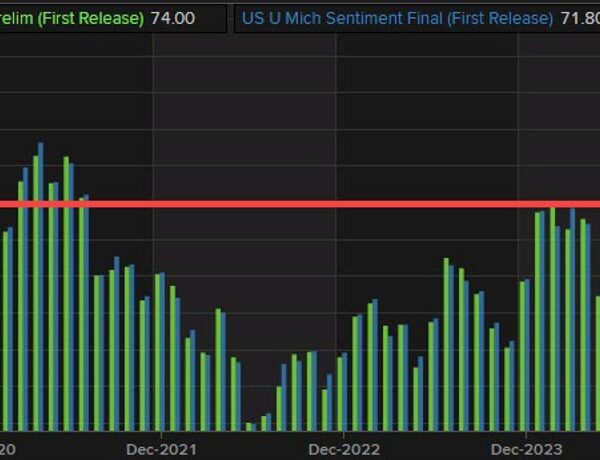 University of Michigan client sentiment ultimate 74.0 versus 74.0 preliminary