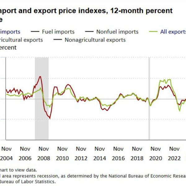 US import costs for November MoM 0.1% vs -0.2% estimate. YoY 1.3%